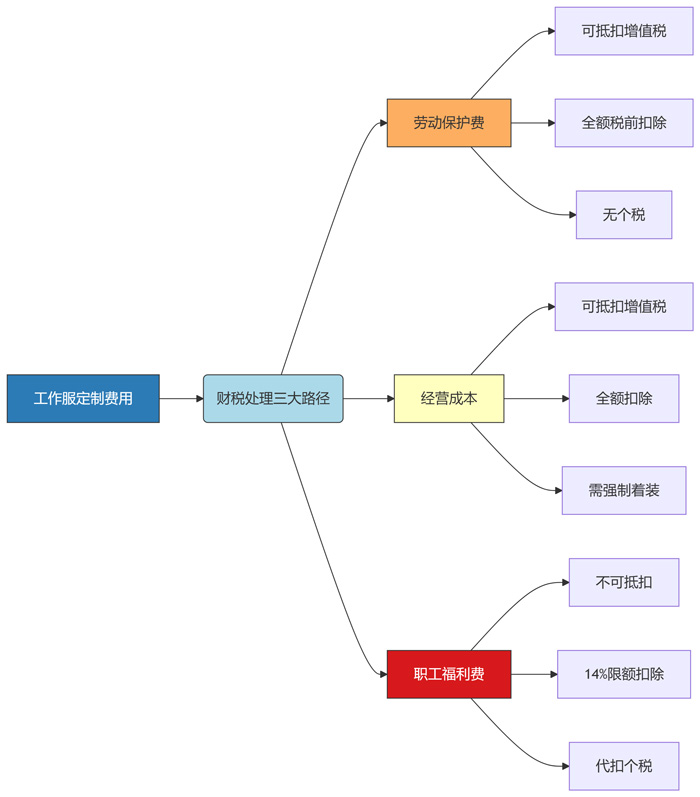 定制工作服費用計入分錄會計做賬圖示
